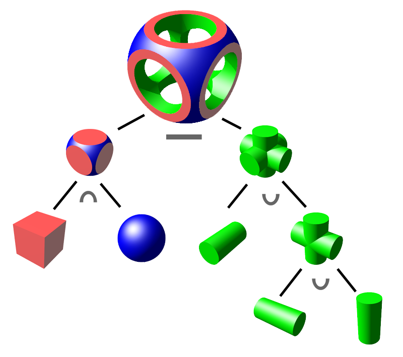 A CSG tree: a cube intersected with a sphere, minus the union of three cylinders, with each intermediate solid drawn at its node.