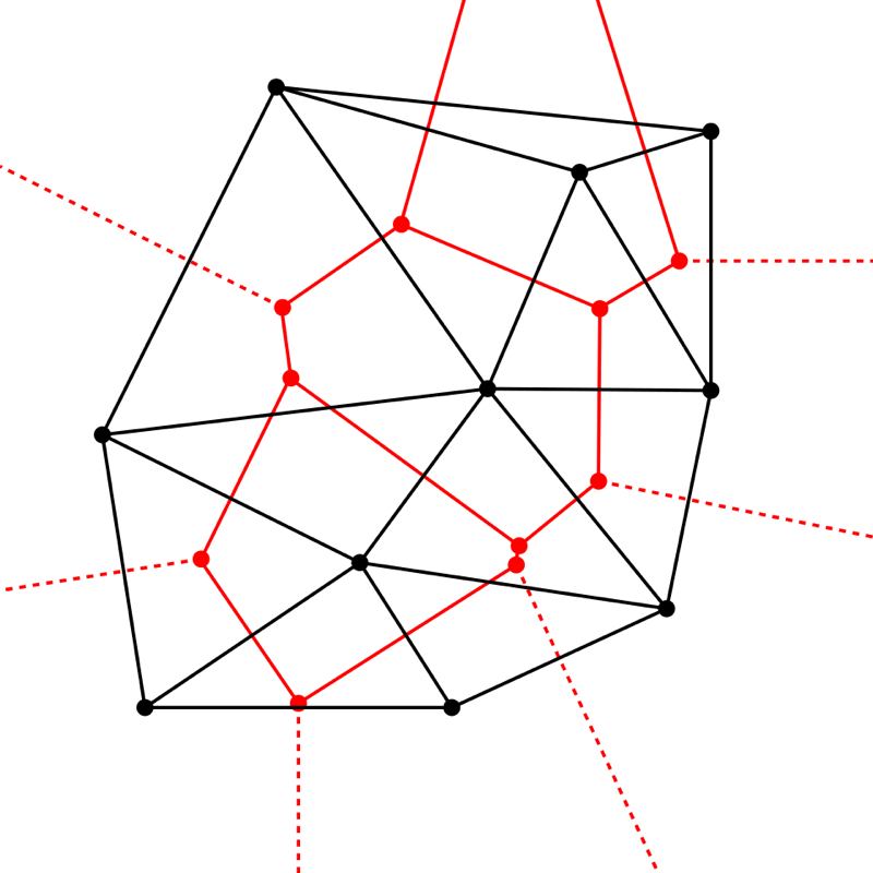 A Delaunay triangulation of a set of points in black, with its Voronoi diagram overlaid in red.