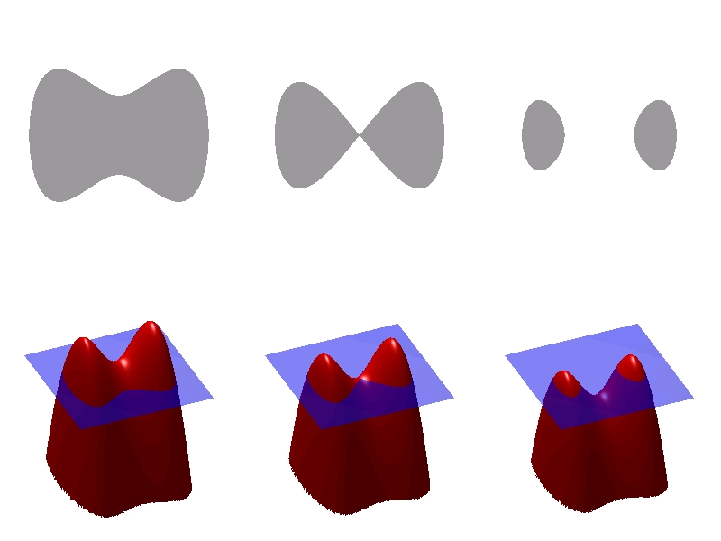 Three stages of a red function surface cut by a blue plane at level zero; above each, the region inside the zero set pinches and splits into two pieces.