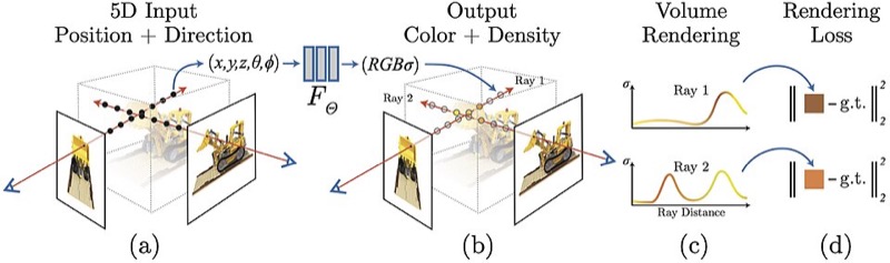 The NeRF pipeline figure: sample points along camera rays, a network gives color and density, volume rendering composites them, and the loss compares with a photograph.