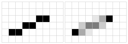 Two pixel grids nine by six: on the left a Bresenham line from (1,1) to (6,3) as six black pixels in a staircase; on the right the same line by Wu's algorithm as pairs of gray pixels in each column whose darkness sums to one.