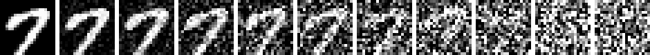 Eleven images of a handwritten 7 with increasing Gaussian noise, from clean at t = 0 to unrecognizable static at t = 1; the digit is still readable at t = 0.5 and gone by t = 0.8.
