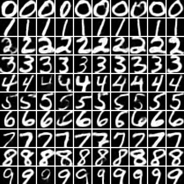 A ten by ten grid of handwritten digits drawn by the trained network, one class per row from 0 to 9, ten different samples each; strokes vary in slant and width within each row.