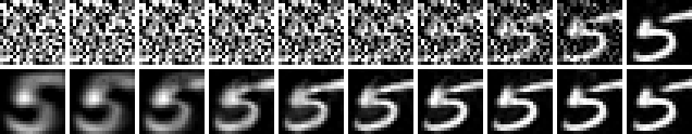 Two rows of ten images. Top: the sampler's state x_t at ten steps, from pure static to a clean 5. Bottom: the network's estimate of the clean image at the same steps, a soft 5-like blob from the very first step that sharpens into the final 5.